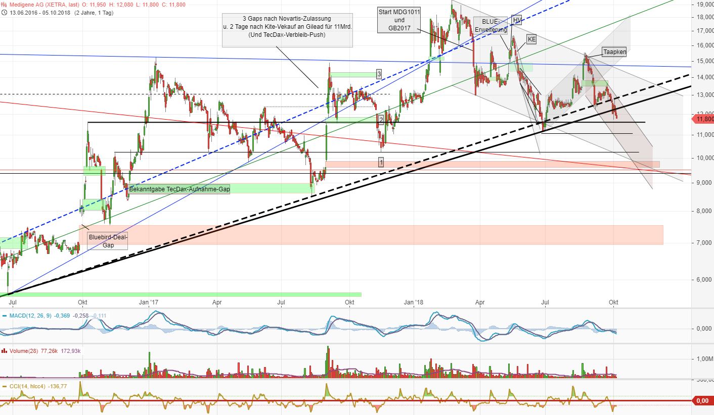 Medigene - Kurse/Quatschen/Charts/Einzeiler..u.s.w. 1077122