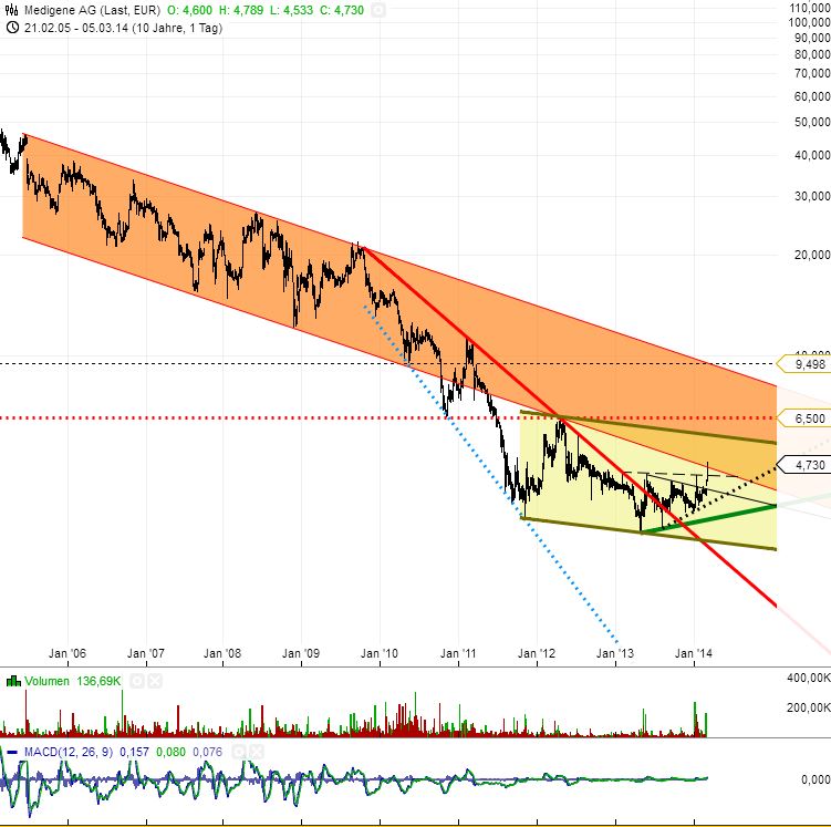 Medigene - Sachliche und fachliche Beiträge 701570