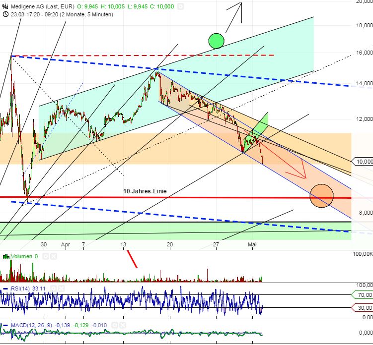 Medigene - Sachliche und fachliche Beiträge 822820
