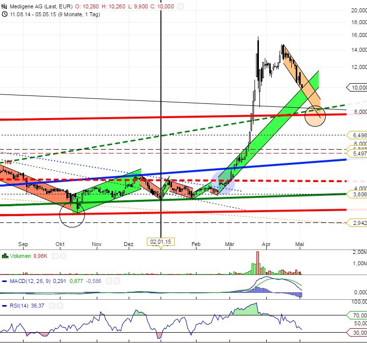Medigene - Sachliche und fachliche Beiträge 822823