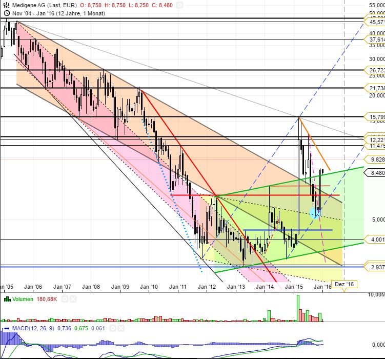 Medigene - Kurse/Quatschen/Charts/Einzeiler..u.s.w. 882399