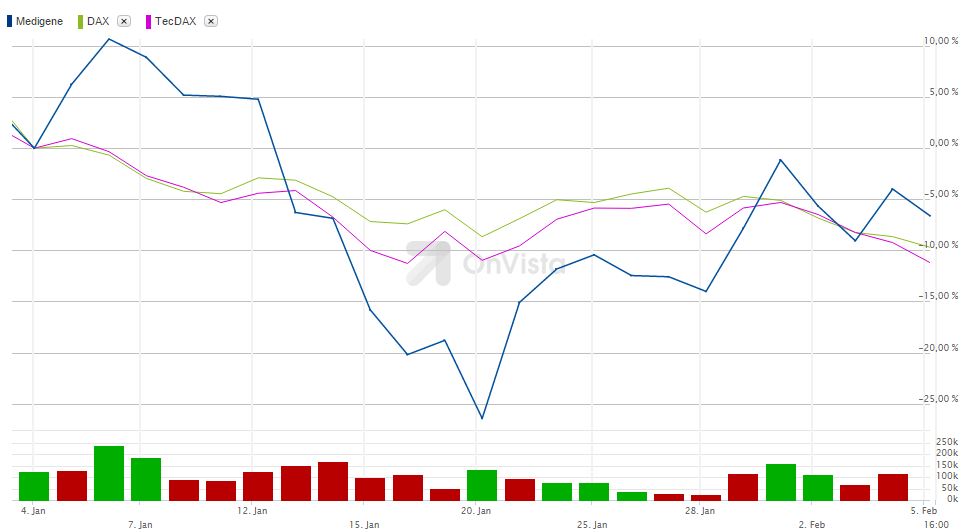 Medigene - Kurse/Quatschen/Charts/Einzeiler..u.s.w. 891932