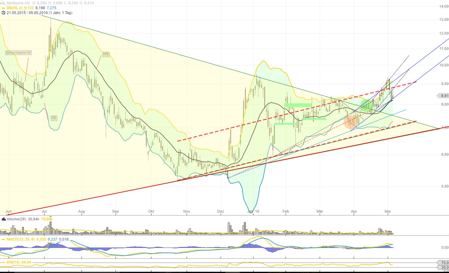 Medigene - Kurse/Quatschen/Charts/Einzeiler..u.s.w. 912124