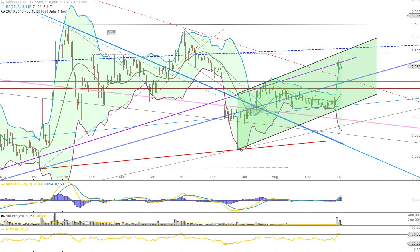 Medigene - Kurse/Quatschen/Charts/Einzeiler..u.s.w. 943383