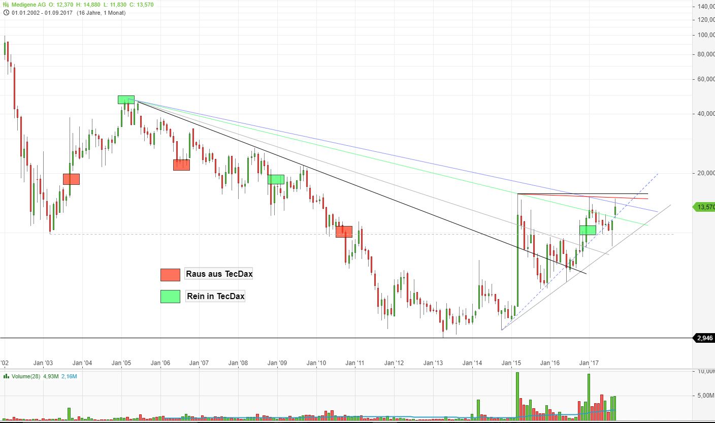 Medigene - Kurse/Quatschen/Charts/Einzeiler..u.s.w. 1010811
