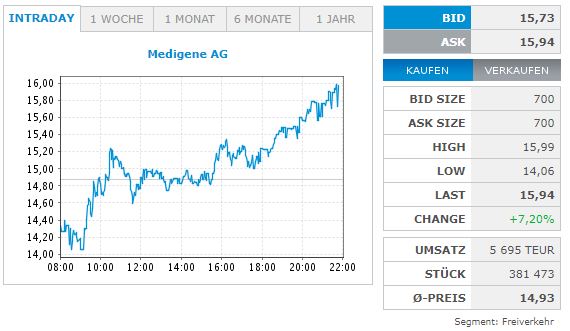 Medigene - Kurse/Quatschen/Charts/Einzeiler..u.s.w. 1039429