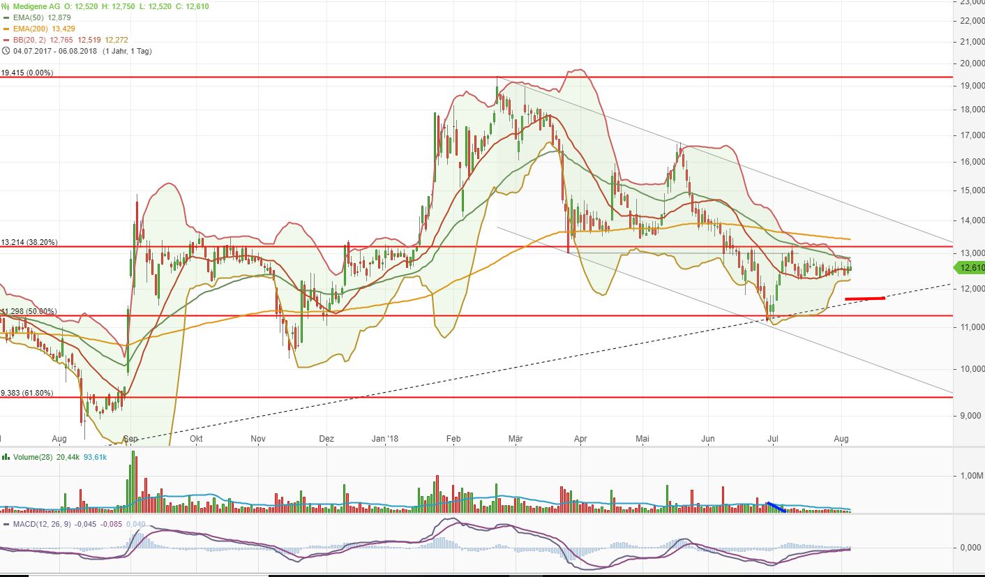 Medigene - Kurse/Quatschen/Charts/Einzeiler..u.s.w. 1068218
