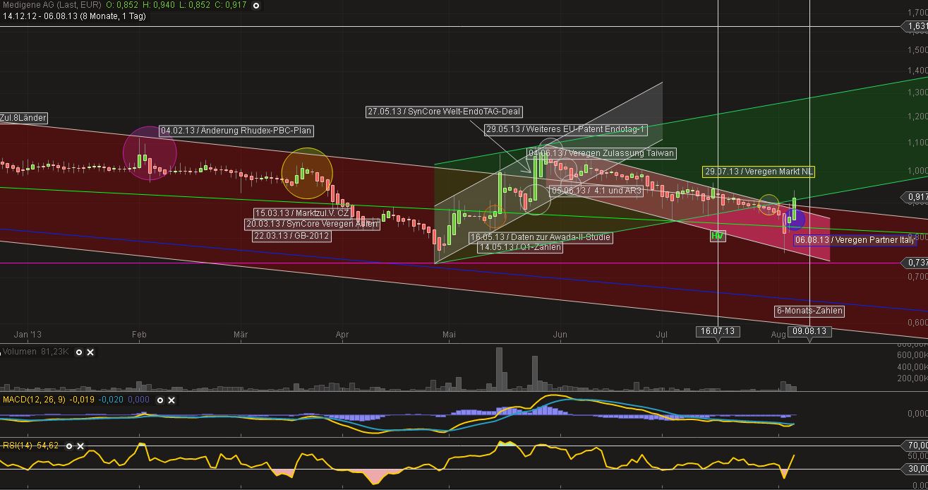 Medigene - Sachliche und fachliche Beiträge 630305