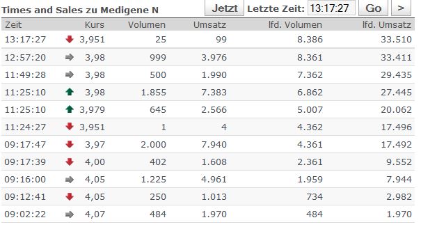 Medigene - Sachliche und fachliche Beiträge 661474