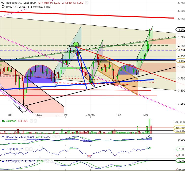 Medigene - Sachliche und fachliche Beiträge 805637