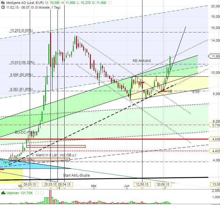 Medigene - Kurse/Quatschen/Charts/Einzeiler..u.s.w. 838791