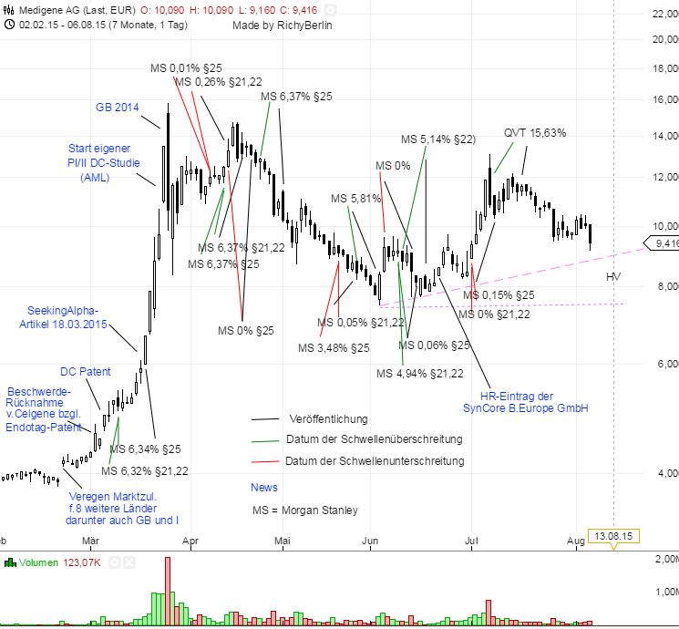 Medigene - Sachliche und fachliche Beiträge 847153
