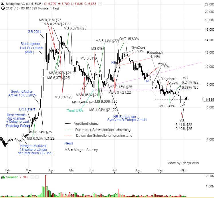 Medigene - Kurse/Quatschen/Charts/Einzeiler..u.s.w. 863012