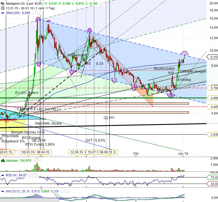 Medigene - Kurse/Quatschen/Charts/Einzeiler..u.s.w. 882772