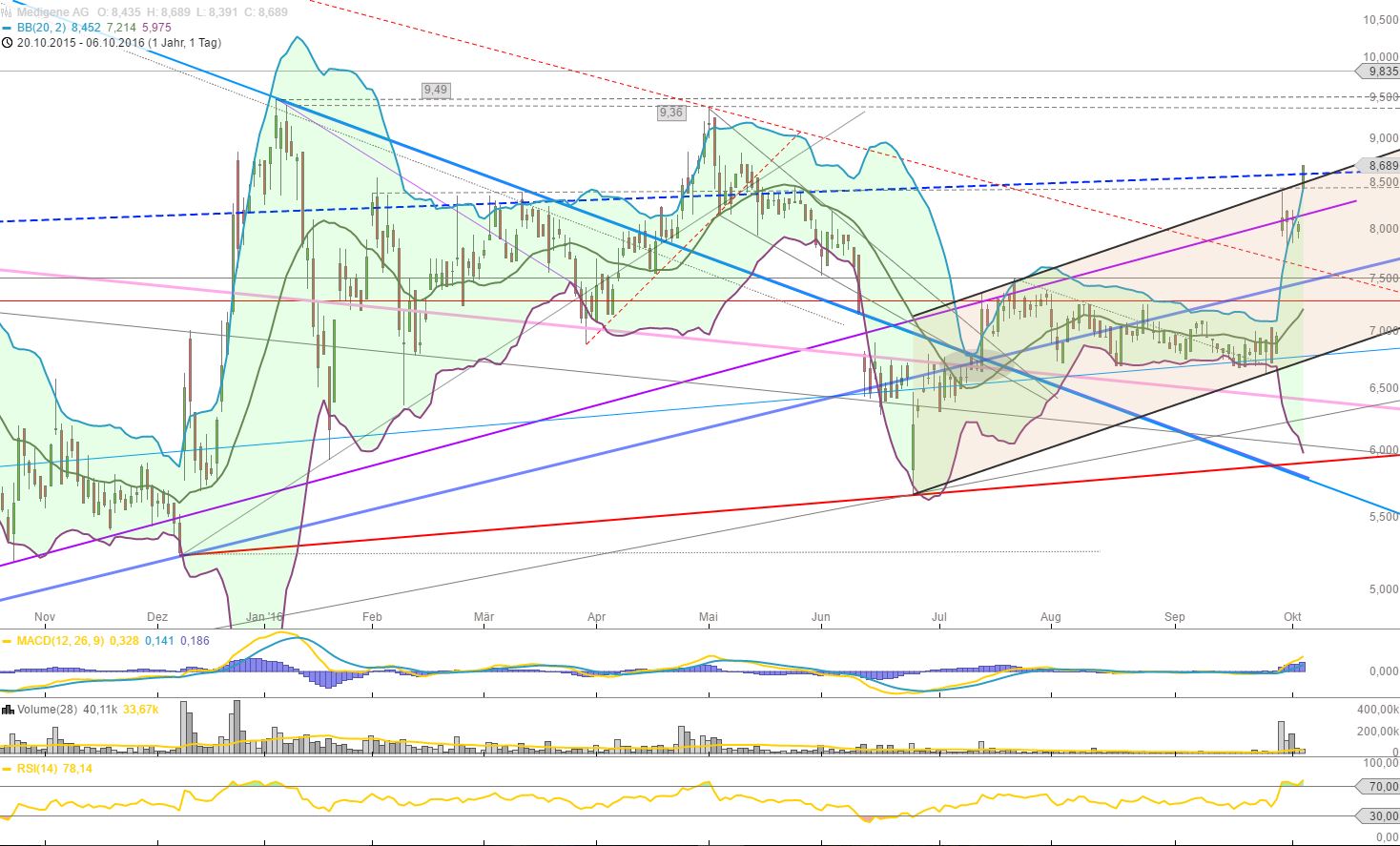Medigene - Kurse/Quatschen/Charts/Einzeiler..u.s.w. 943593