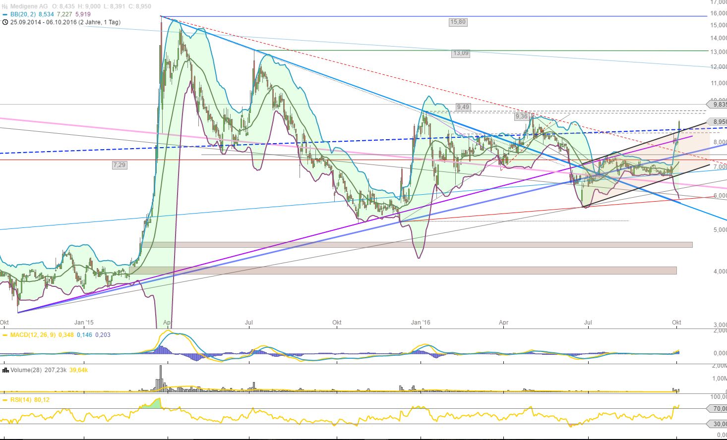 Medigene - Kurse/Quatschen/Charts/Einzeiler..u.s.w. 943788