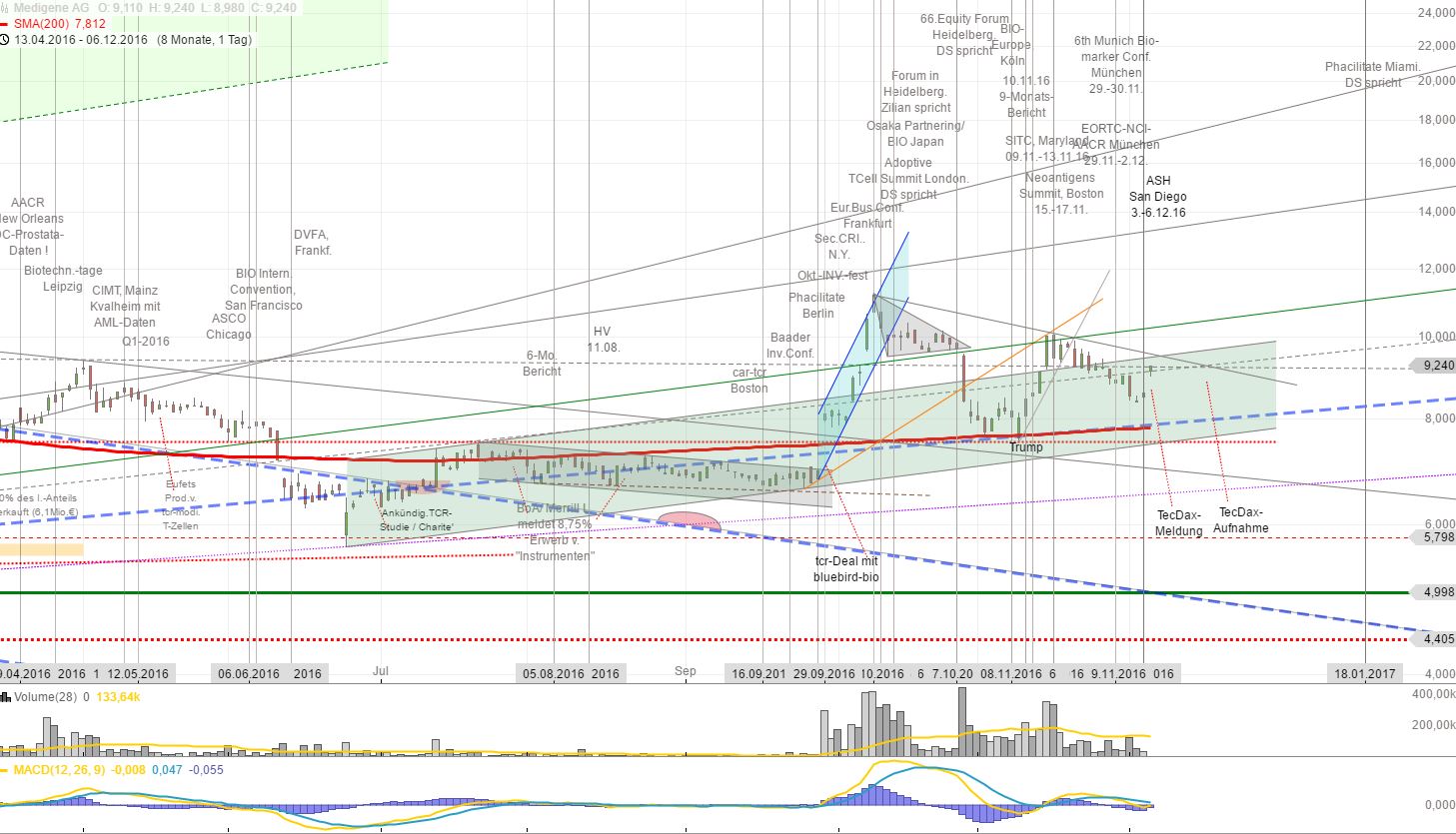 Medigene - Kurse/Quatschen/Charts/Einzeiler..u.s.w. 956920