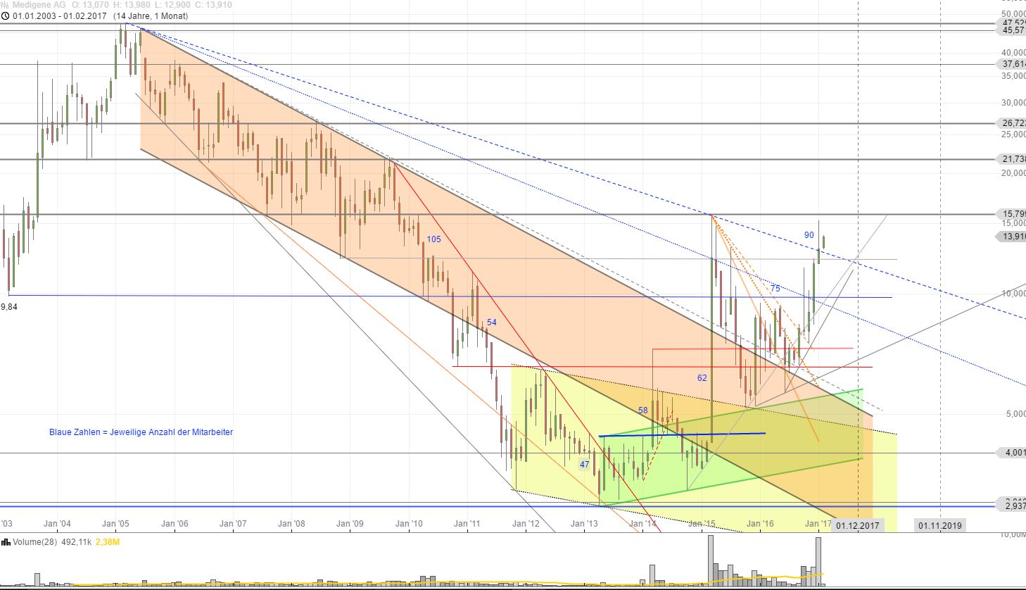 Medigene - Kurse/Quatschen/Charts/Einzeiler..u.s.w. 969506