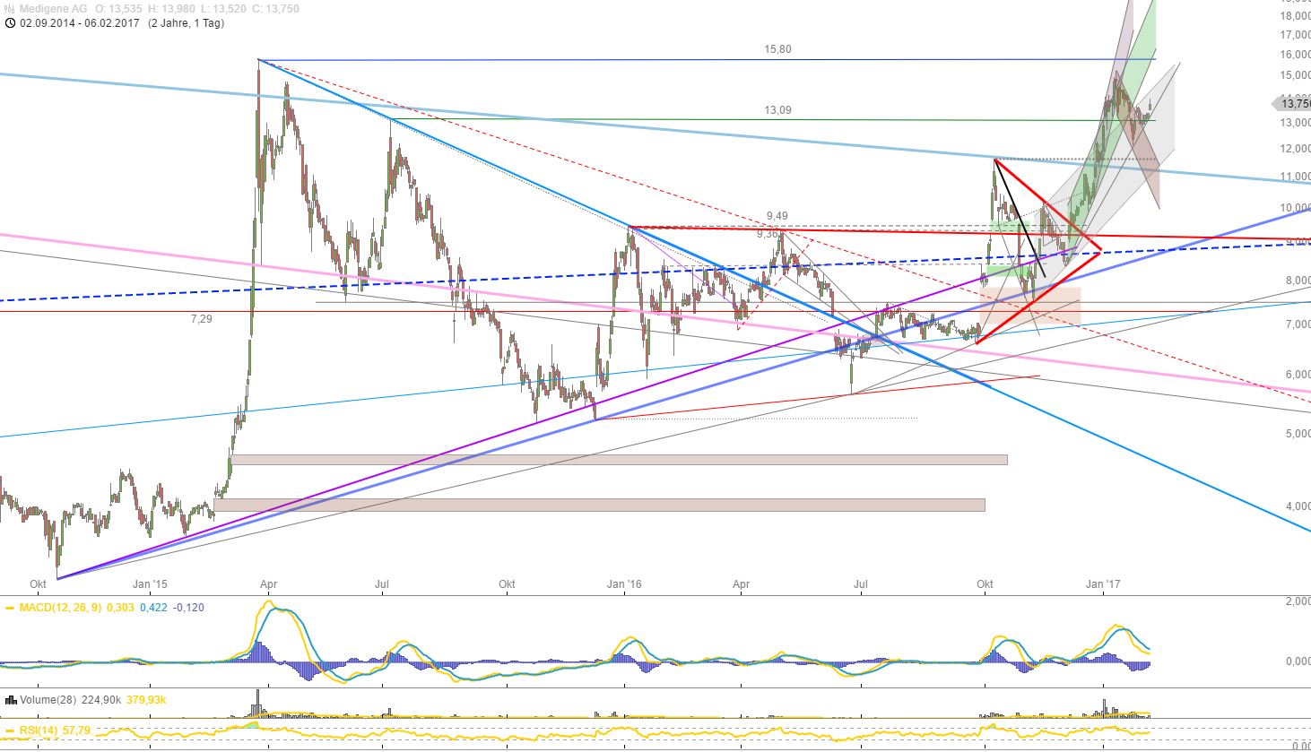 Medigene - Kurse/Quatschen/Charts/Einzeiler..u.s.w. 969664