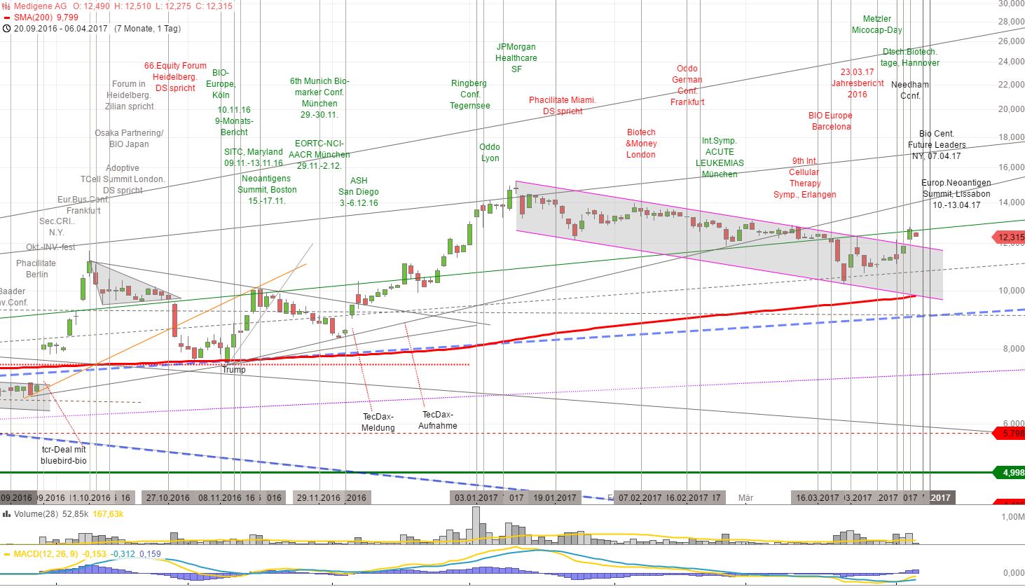 Medigene - Kurse/Quatschen/Charts/Einzeiler..u.s.w. 982238