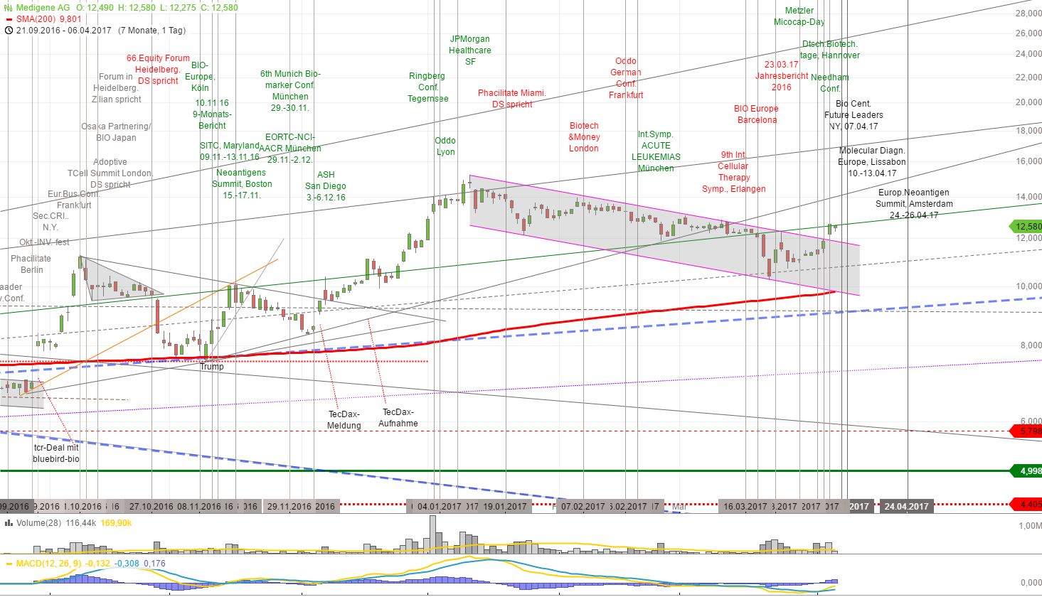 Medigene - Kurse/Quatschen/Charts/Einzeiler..u.s.w. 982275