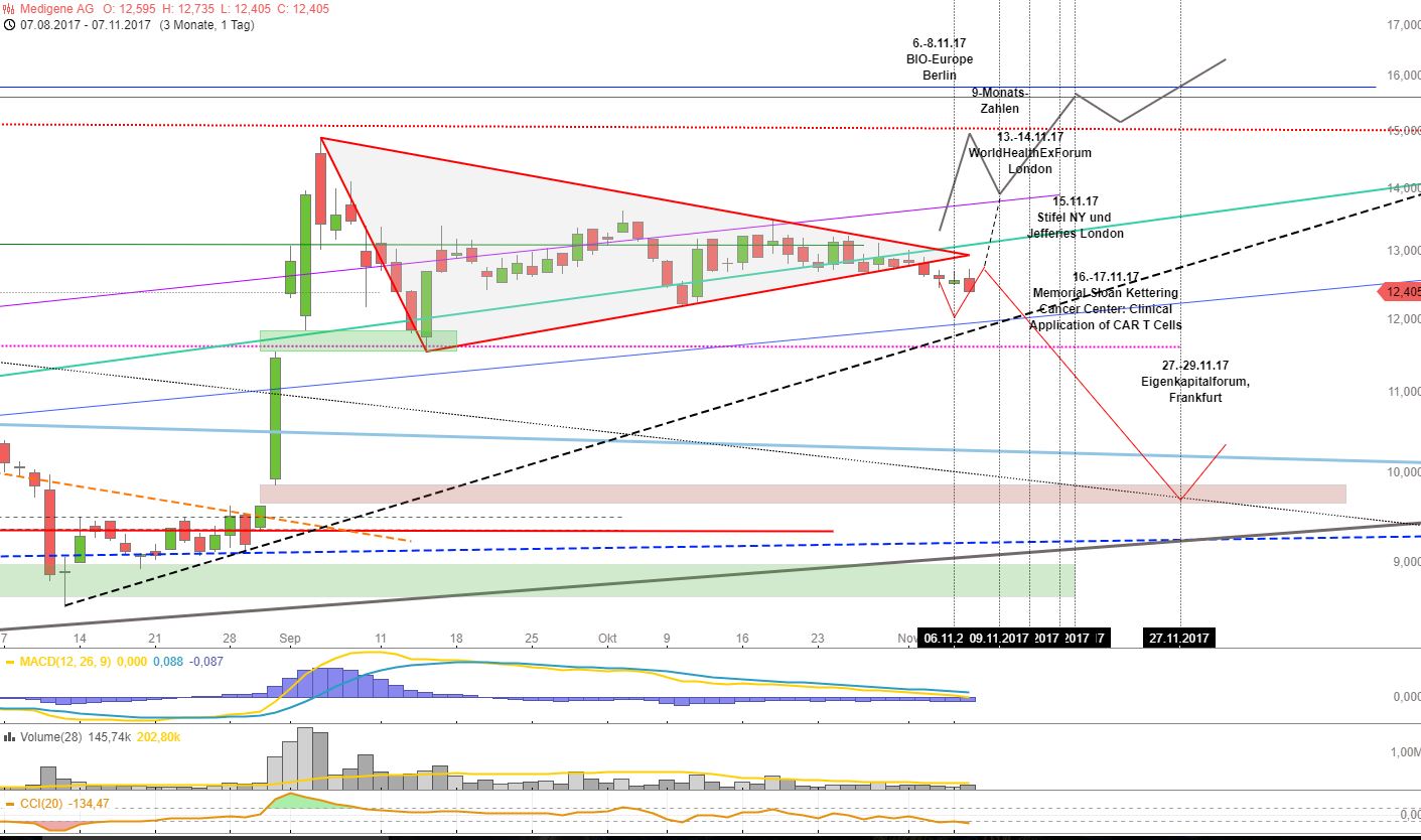 Medigene Chartanalyse 1023200