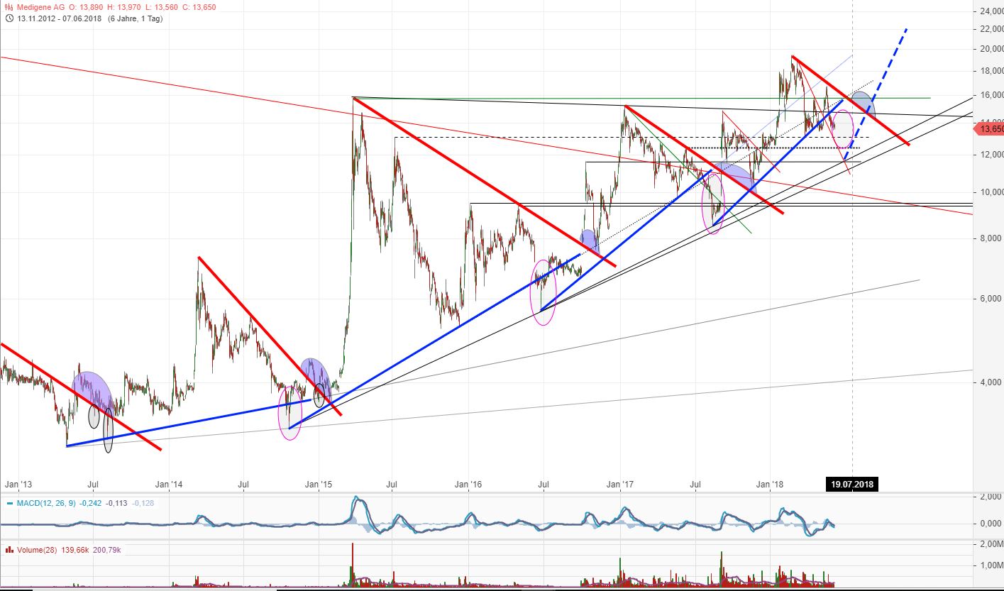 Medigene - Kurse/Quatschen/Charts/Einzeiler..u.s.w. 1058241