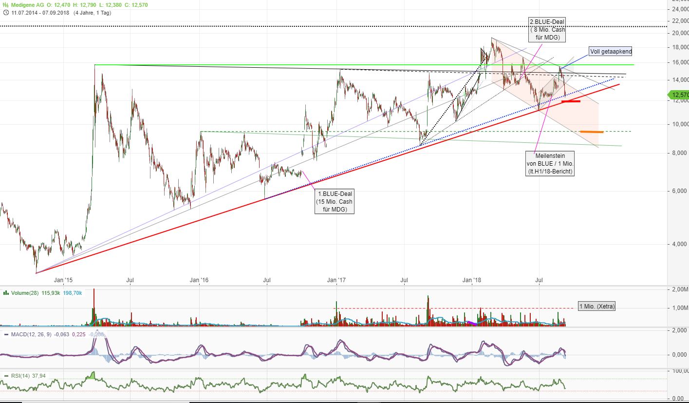 Medigene - Kurse/Quatschen/Charts/Einzeiler..u.s.w. 1073190