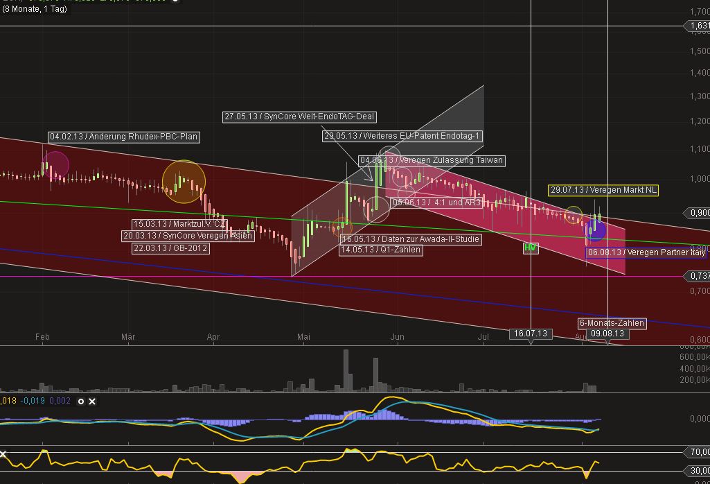 Medigene - Sachliche und fachliche Beiträge 630797