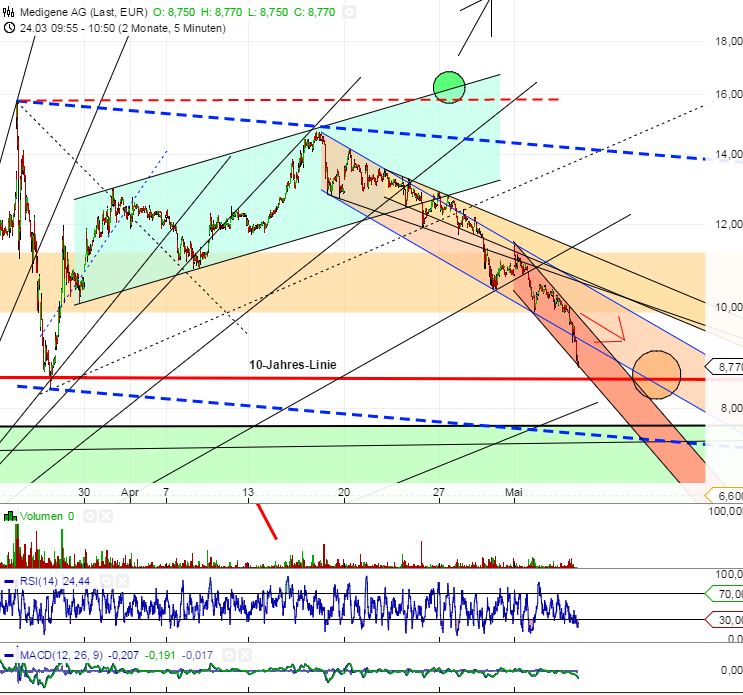 Medigene - Sachliche und fachliche Beiträge 823497