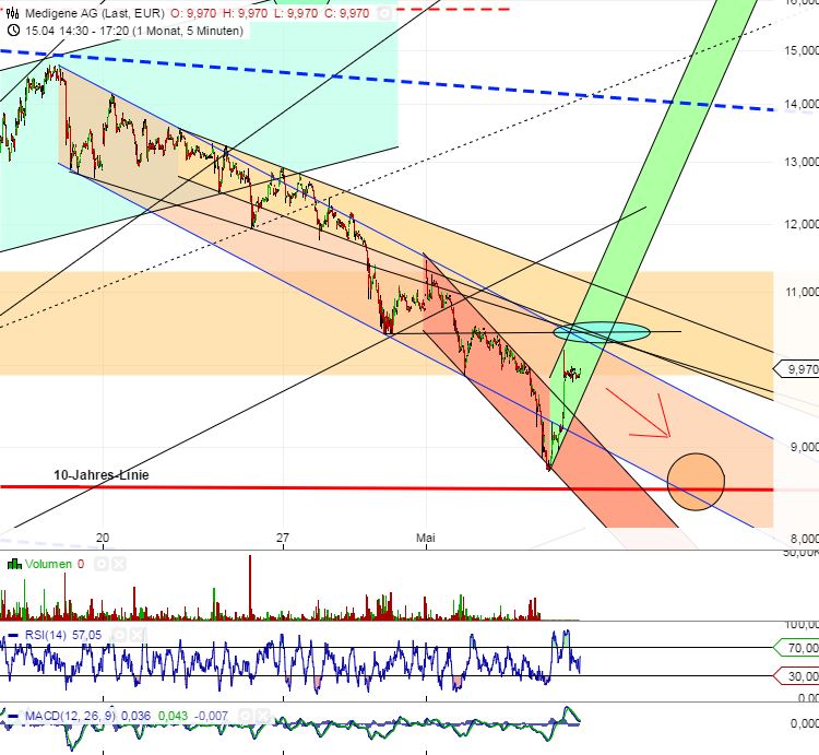 Medigene - Sachliche und fachliche Beiträge 823621