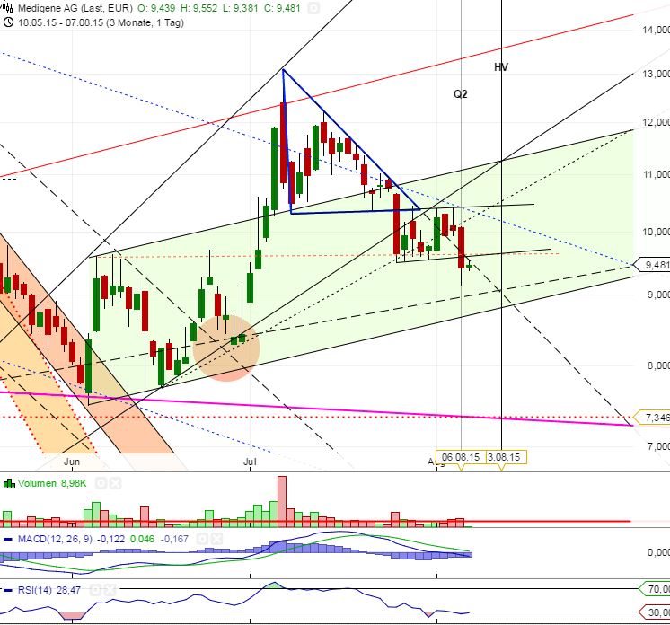 Medigene - Kurse/Quatschen/Charts/Einzeiler..u.s.w. 847296