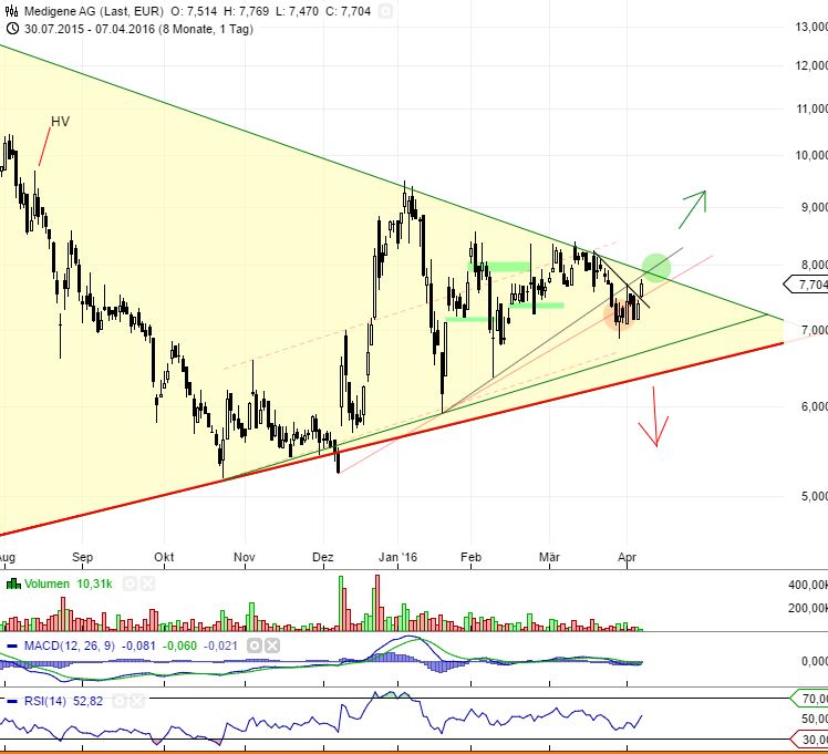 Medigene - Kurse/Quatschen/Charts/Einzeiler..u.s.w. 905883
