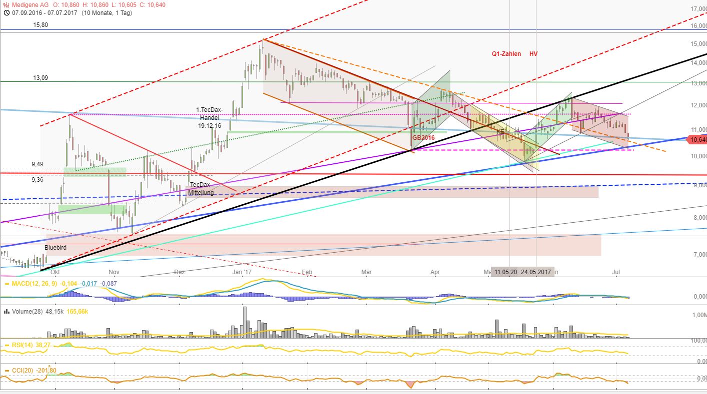 Medigene - Kurse/Quatschen/Charts/Einzeiler..u.s.w. 999987