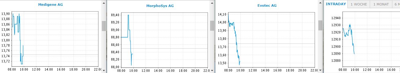 Medigene - Kurse/Quatschen/Charts/Einzeiler..u.s.w. 1053576