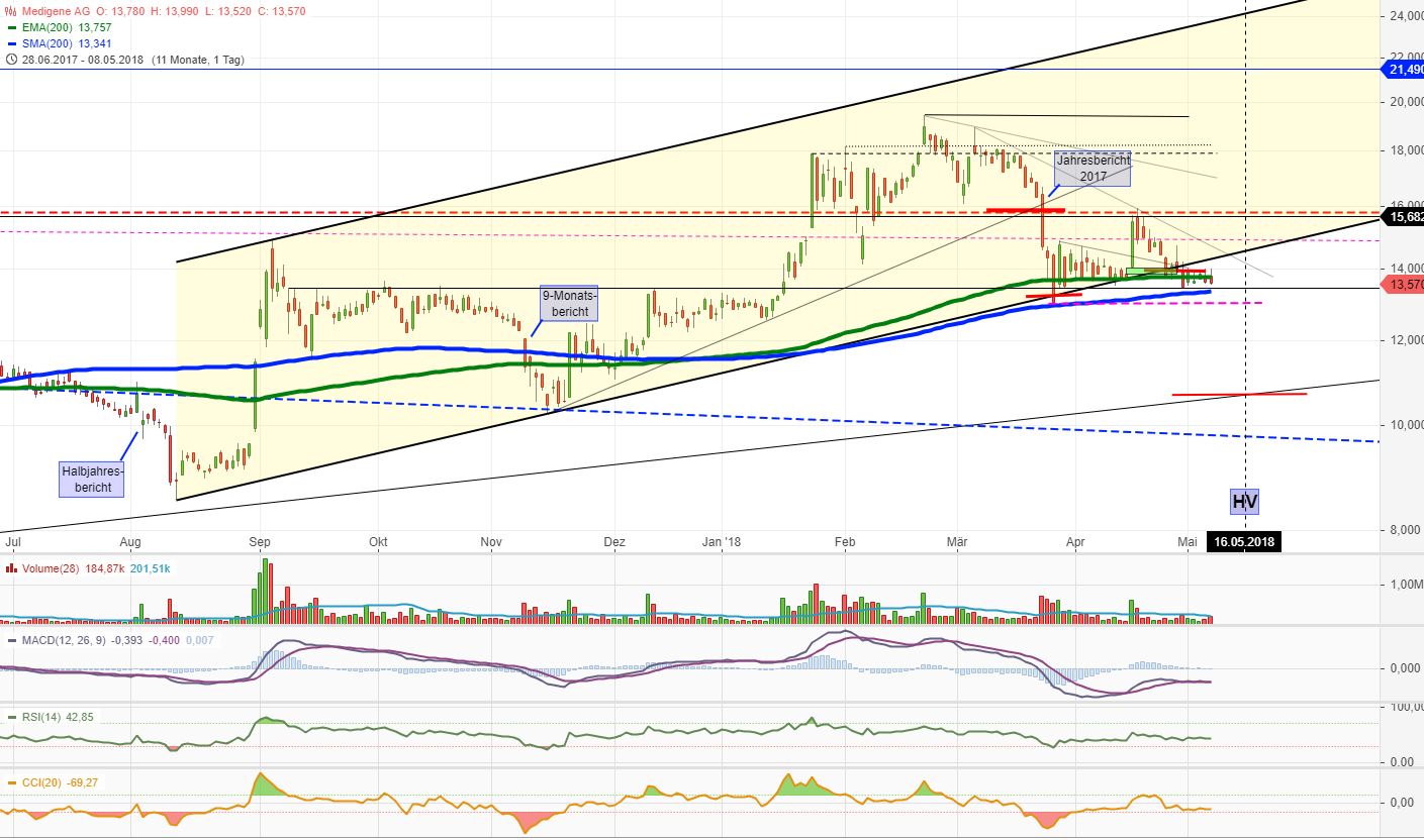 Medigene - Kurse/Quatschen/Charts/Einzeiler..u.s.w. 1053671