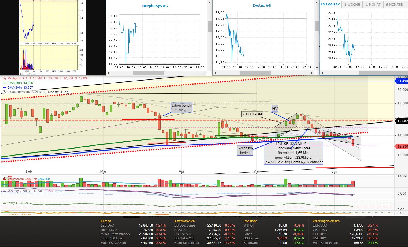 Medigene - Kurse/Quatschen/Charts/Einzeiler..u.s.w. 1058416