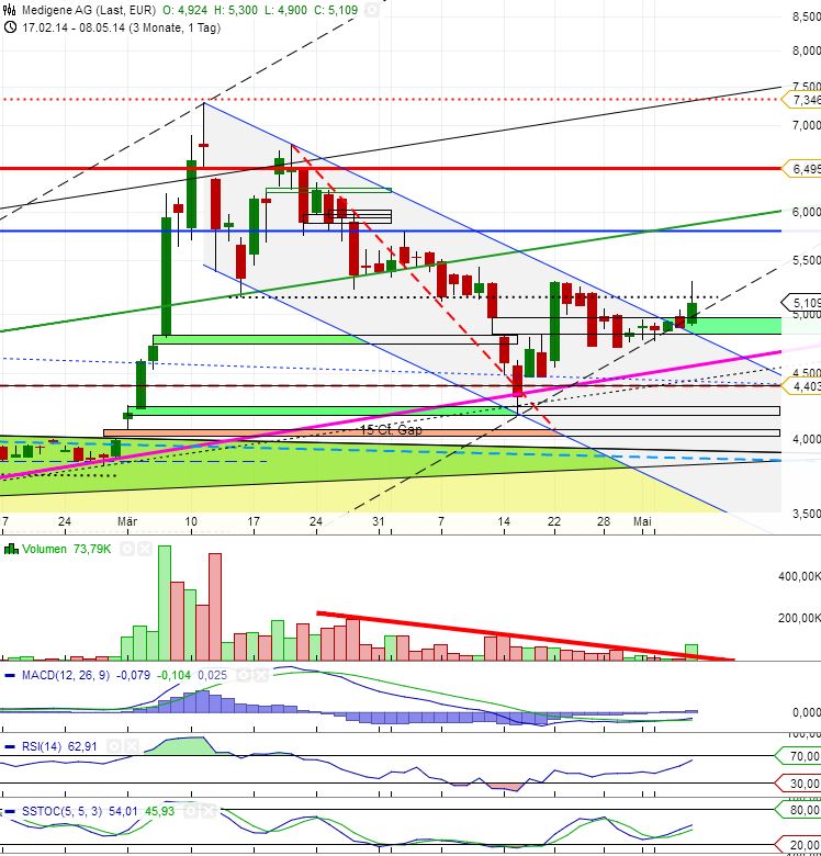 Medigene - Sachliche und fachliche Beiträge 721567