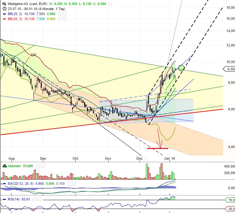Medigene - Kurse/Quatschen/Charts/Einzeiler..u.s.w. 883350