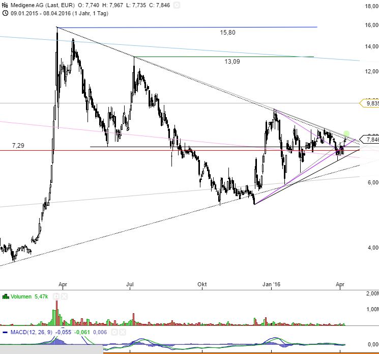 Medigene - Kurse/Quatschen/Charts/Einzeiler..u.s.w. 906209