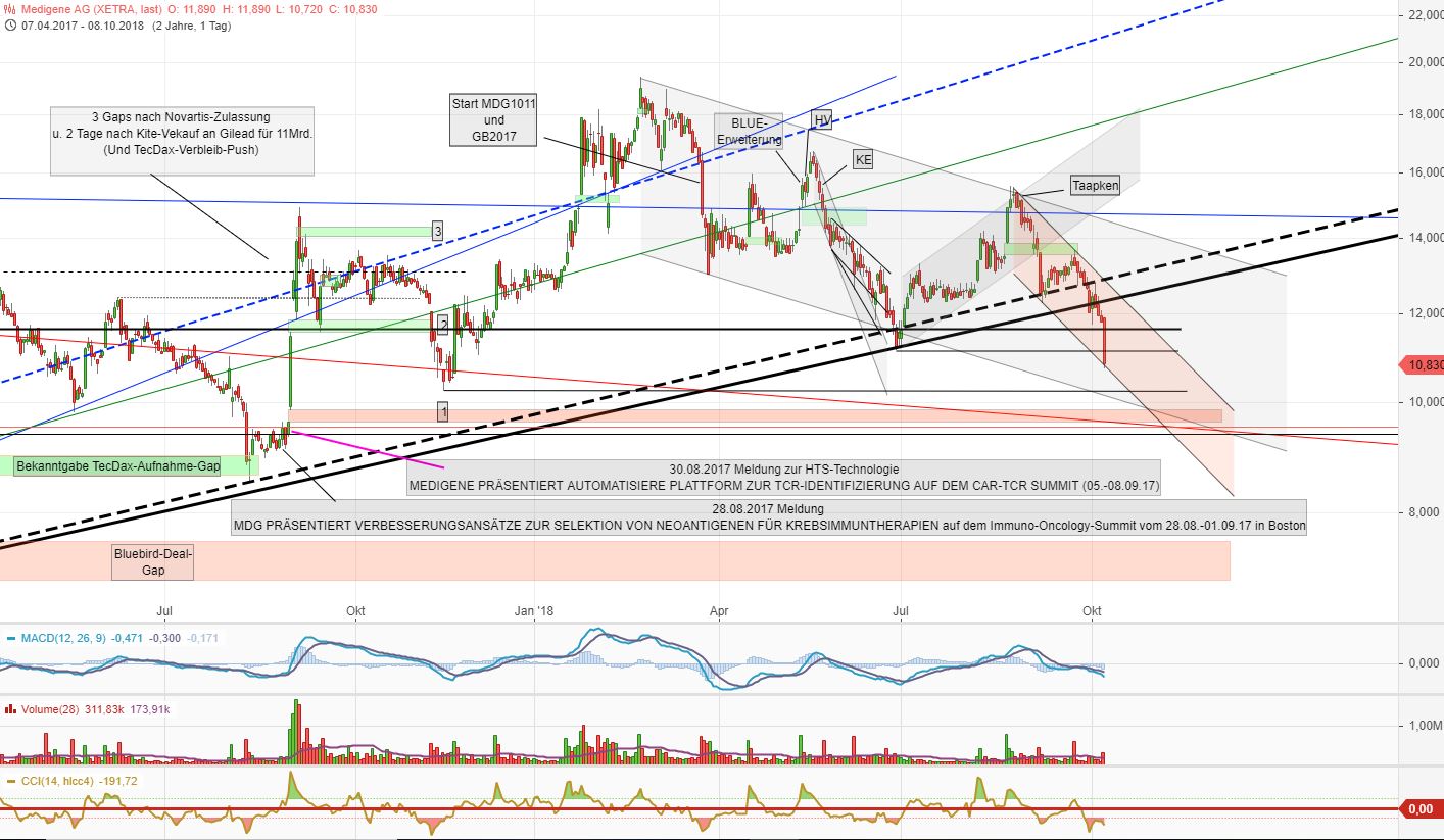 Medigene - Kurse/Quatschen/Charts/Einzeiler..u.s.w. 1077507