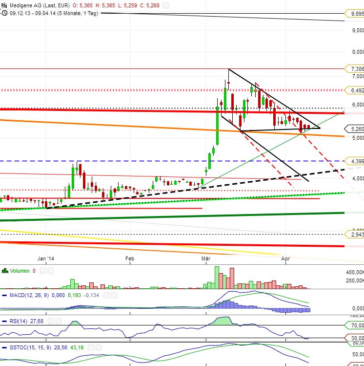 Medigene - Sachliche und fachliche Beiträge 712582