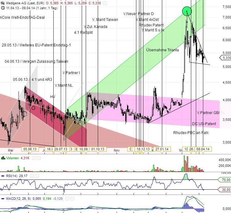Medigene - Sachliche und fachliche Beiträge 712631