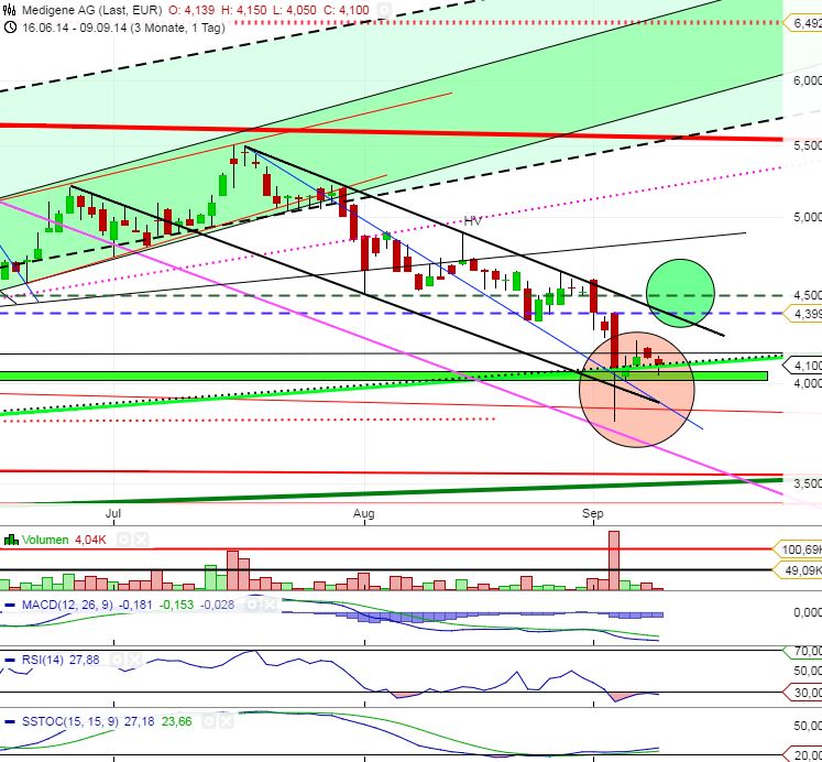 Medigene - Sachliche und fachliche Beiträge 755026