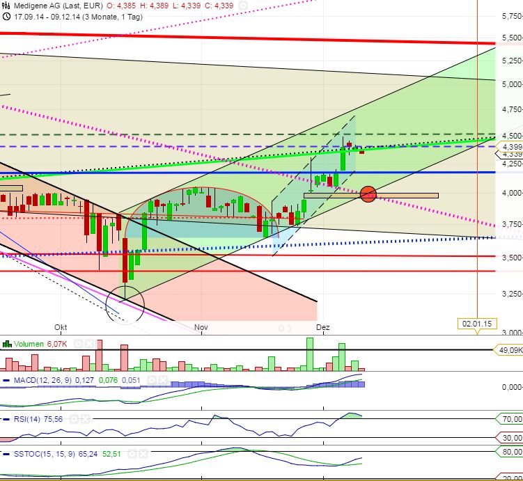 Medigene - Sachliche und fachliche Beiträge 780333