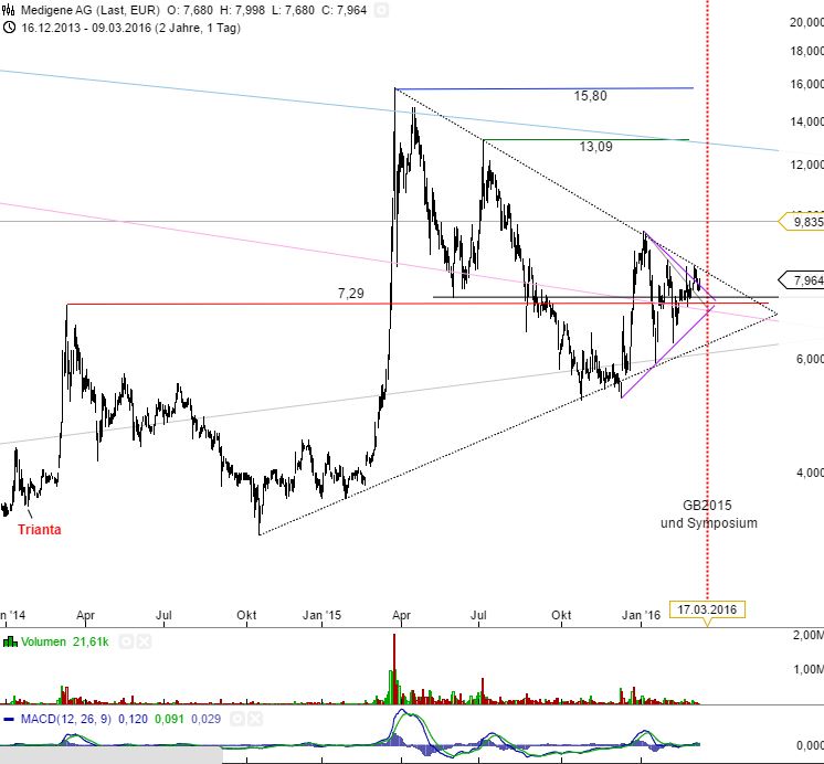 Medigene - Kurse/Quatschen/Charts/Einzeiler..u.s.w. 899613