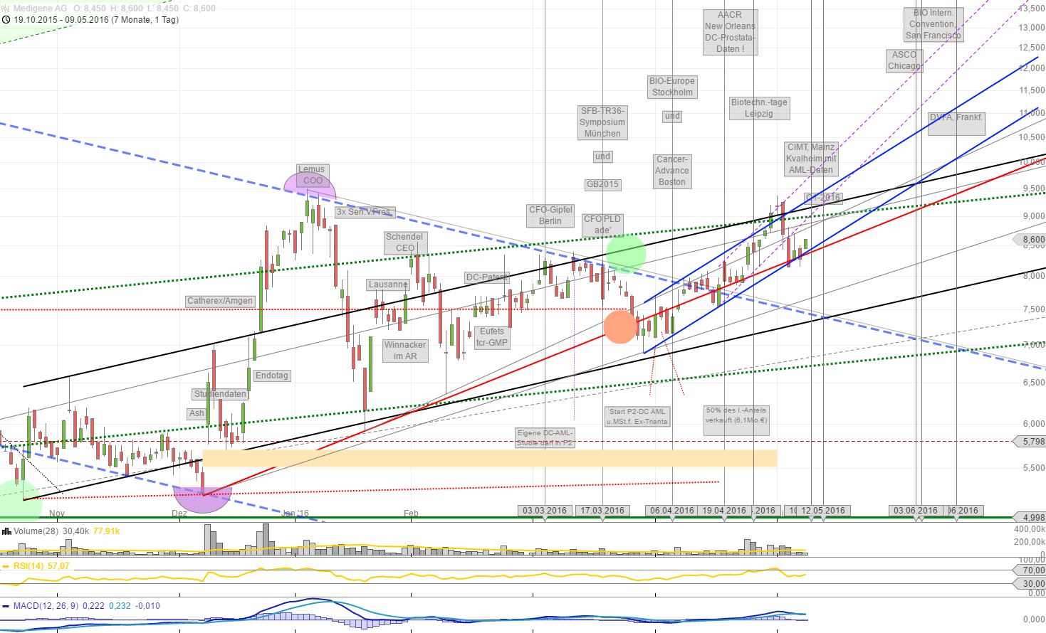 Medigene - Kurse/Quatschen/Charts/Einzeiler..u.s.w. 912805