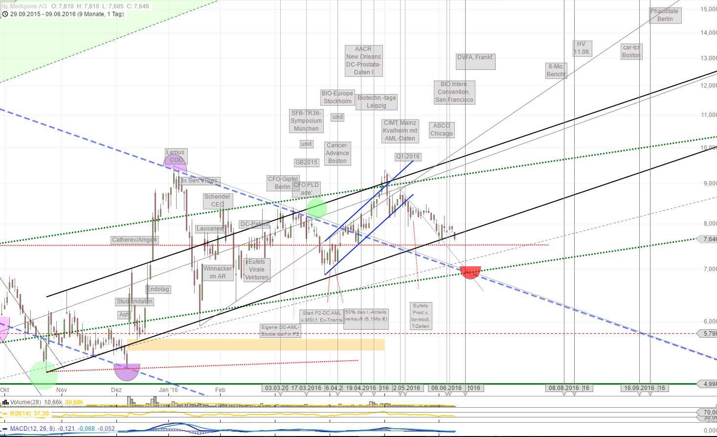 Medigene - Kurse/Quatschen/Charts/Einzeiler..u.s.w. 919340