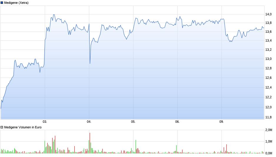 Medigene - Kurse/Quatschen/Charts/Einzeiler..u.s.w. 963266