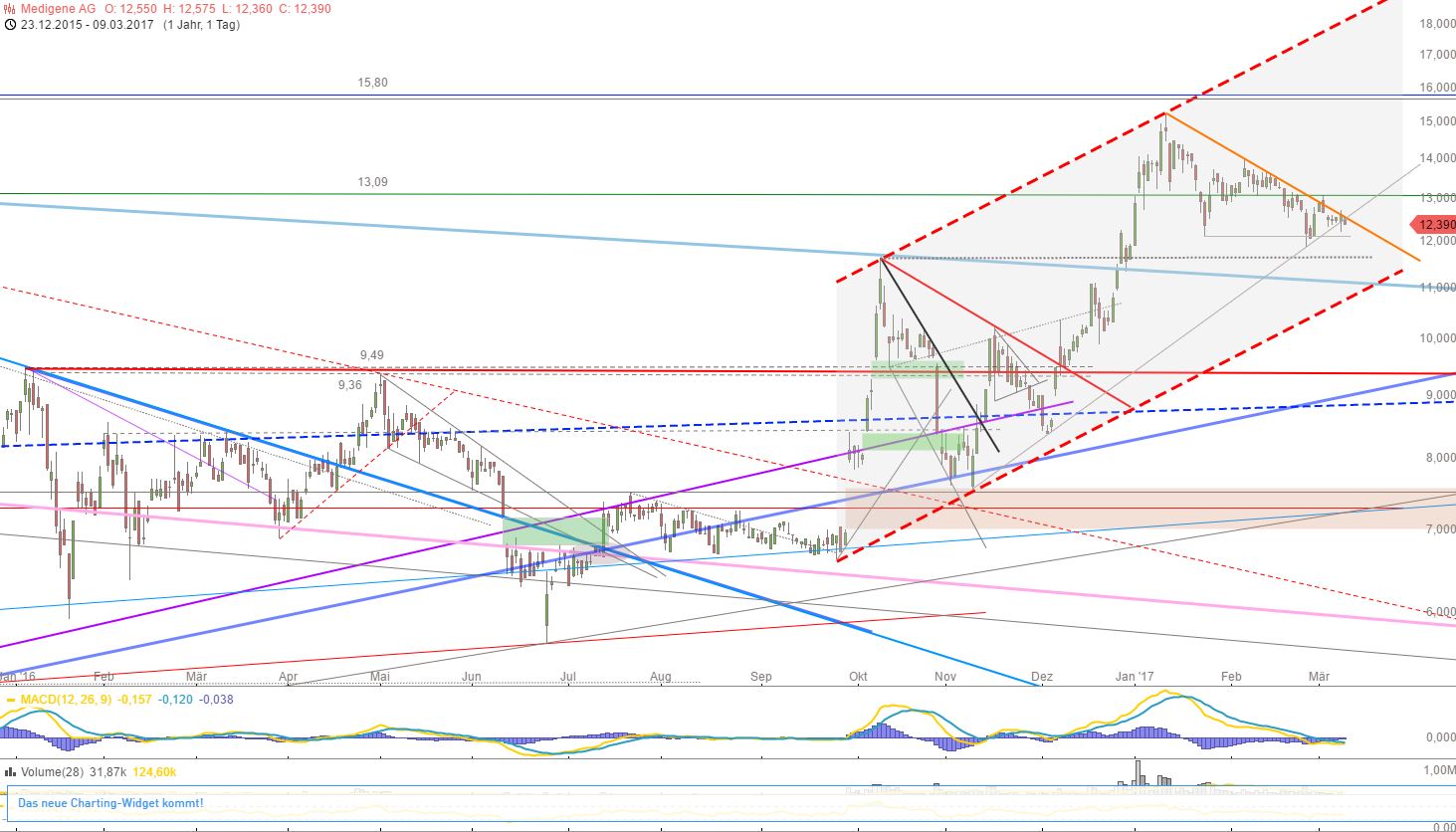 Medigene - Kurse/Quatschen/Charts/Einzeiler..u.s.w. 976710